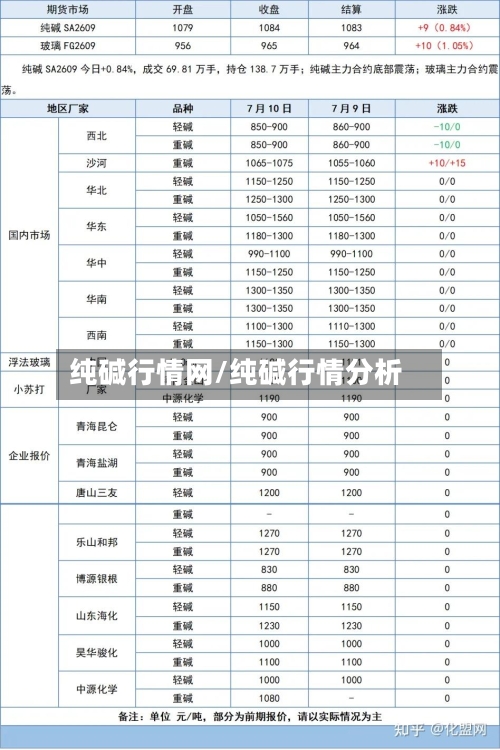 纯碱行情网/纯碱行情分析-第3张图片